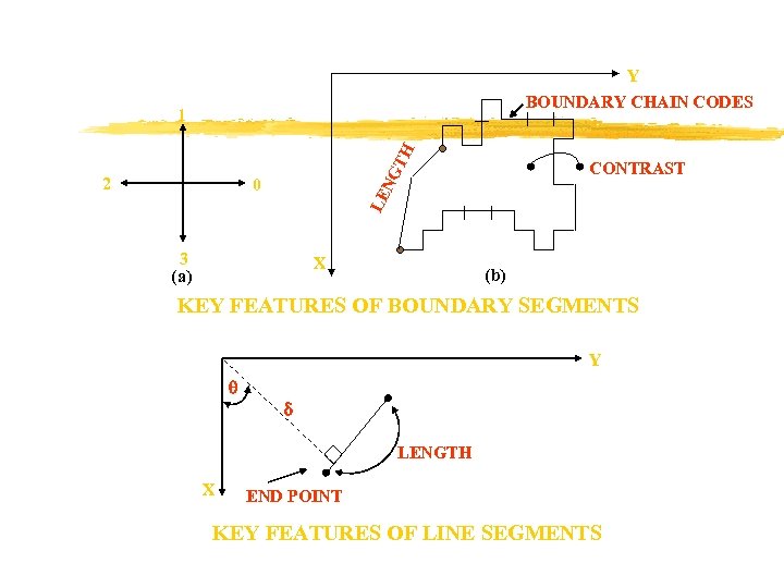 Y BOUNDARY CHAIN CODES TH 1 CONTRAST NG 2 LE 0 3 (a) X