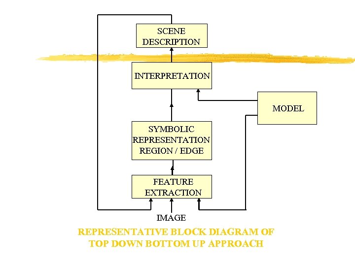 SCENE DESCRIPTION INTERPRETATION MODEL SYMBOLIC REPRESENTATION REGION / EDGE FEATURE EXTRACTION IMAGE REPRESENTATIVE BLOCK