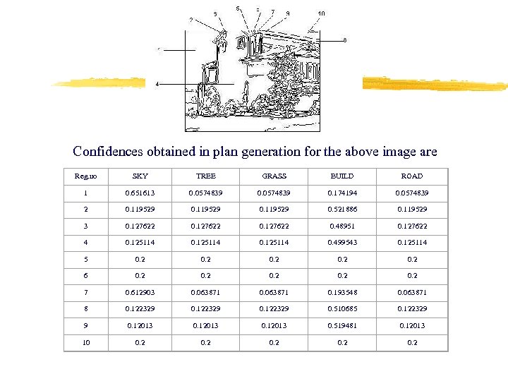 Confidences obtained in plan generation for the above image are Reg. no SKY TREE