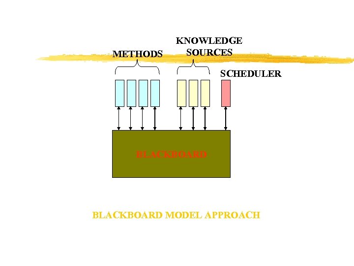 METHODS KNOWLEDGE SOURCES SCHEDULER BLACKBOARD MODEL APPROACH 