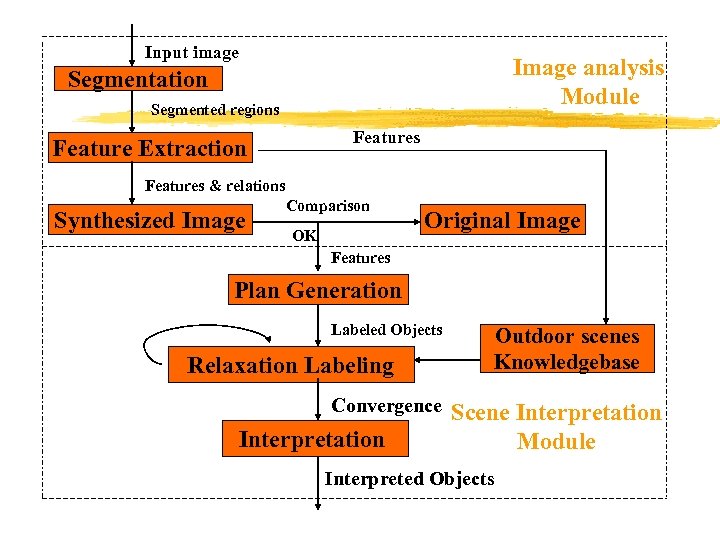 Input image Image analysis Module Segmentation Segmented regions Feature Extraction Features & relations Synthesized