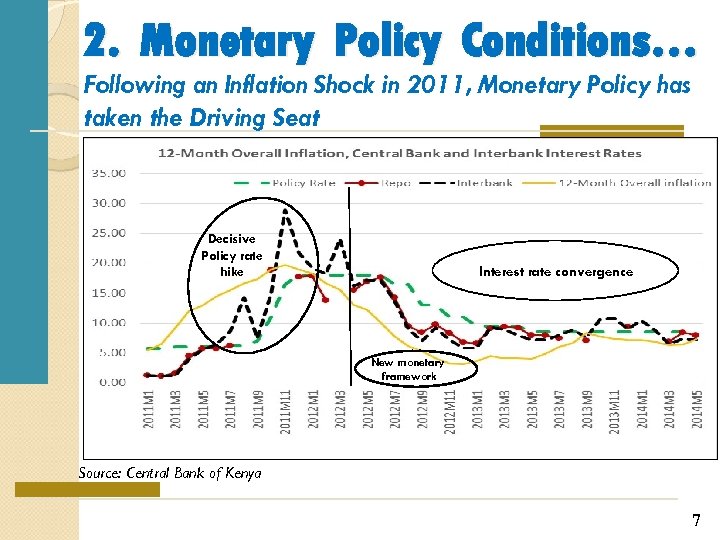 2. Monetary Policy Conditions… Following an Inflation Shock in 2011, Monetary Policy has taken