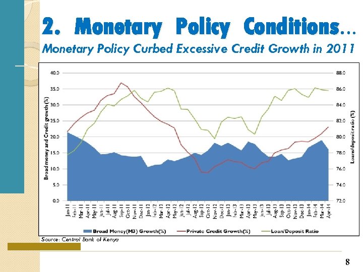 2. Monetary Policy Conditions… Monetary Policy Curbed Excessive Credit Growth in 2011 Source: Central