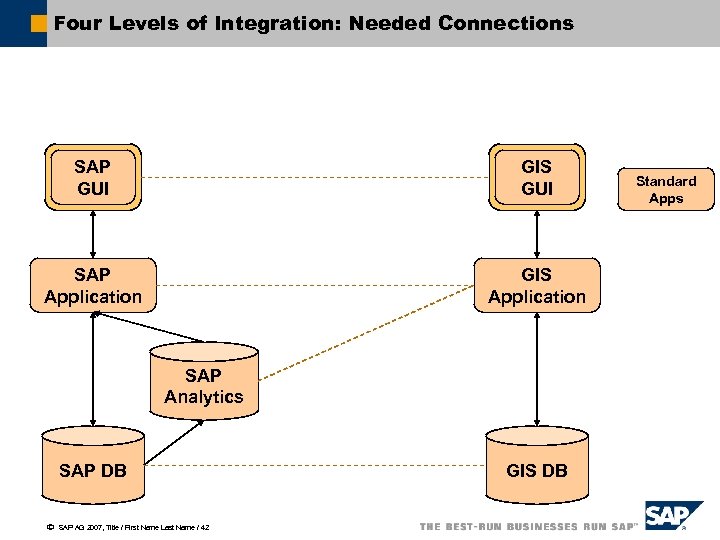 Four Levels of Integration: Needed Connections SAP GUI GIS GUI SAP Application GIS Application