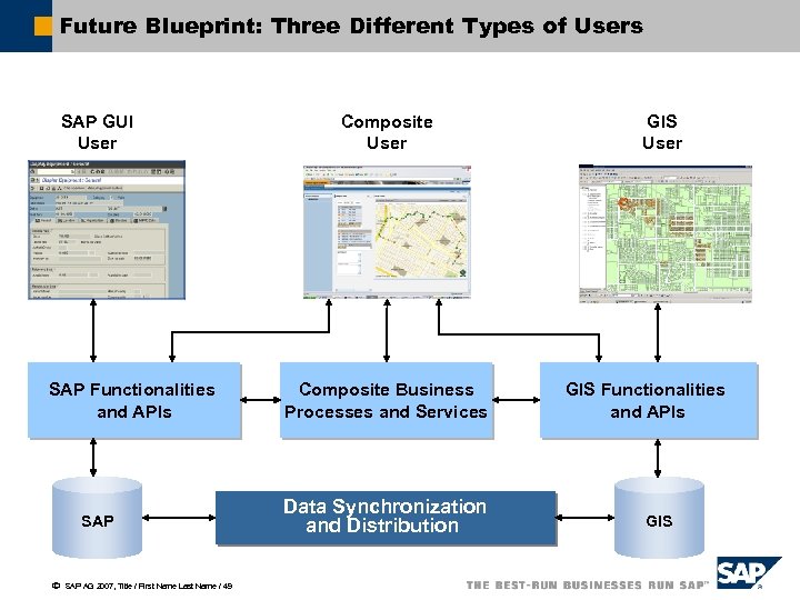 Future Blueprint: Three Different Types of Users SAP GUI User SAP Functionalities and APIs