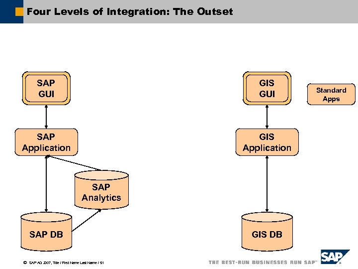 Four Levels of Integration: The Outset SAP GUI GIS GUI SAP Application GIS Application