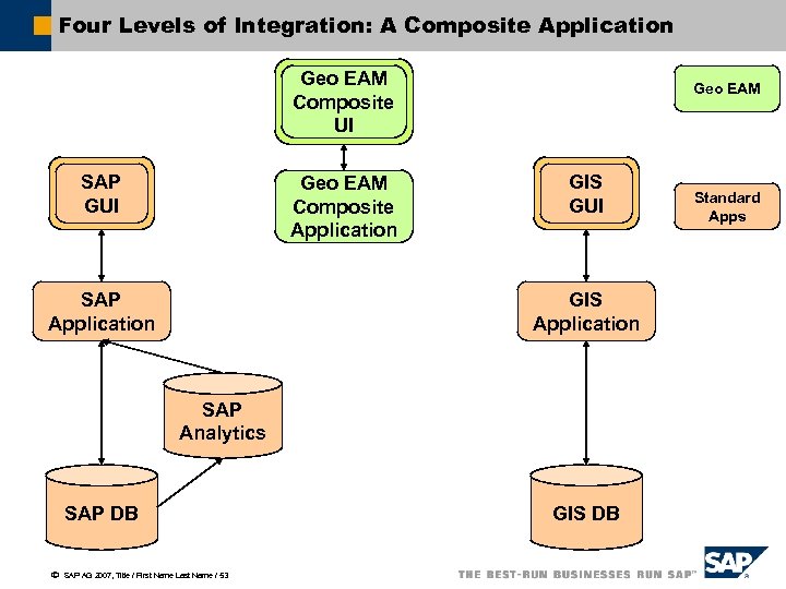 Four Levels of Integration: A Composite Application Geo EAM Composite UI SAP GUI Geo