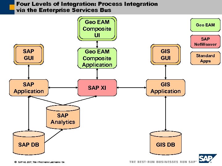 Four Levels of Integration: Process Integration via the Enterprise Services Bus Geo EAM Composite