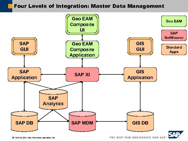 Four Levels of Integration: Master Data Management Geo EAM Composite UI SAP GUI Geo