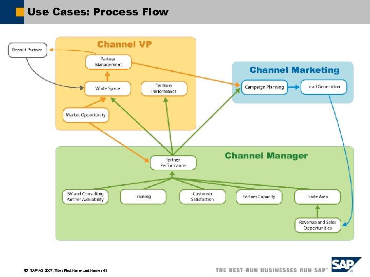 Use Cases: Process Flow ã SAP AG 2007, Title / First Name Last Name