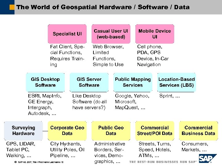 The World of Geospatial Hardware / Software / Data Fat Client, Special Functions, Requires