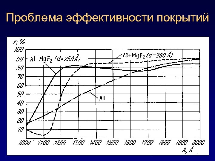 Проблема эффективности покрытий 