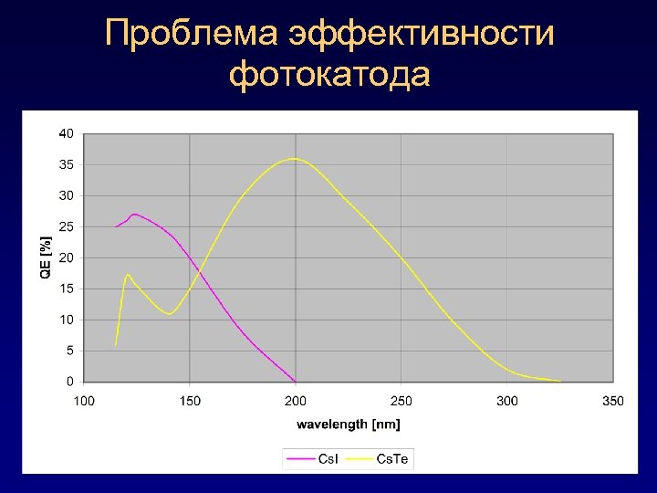 Проблема эффективности фотокатода 