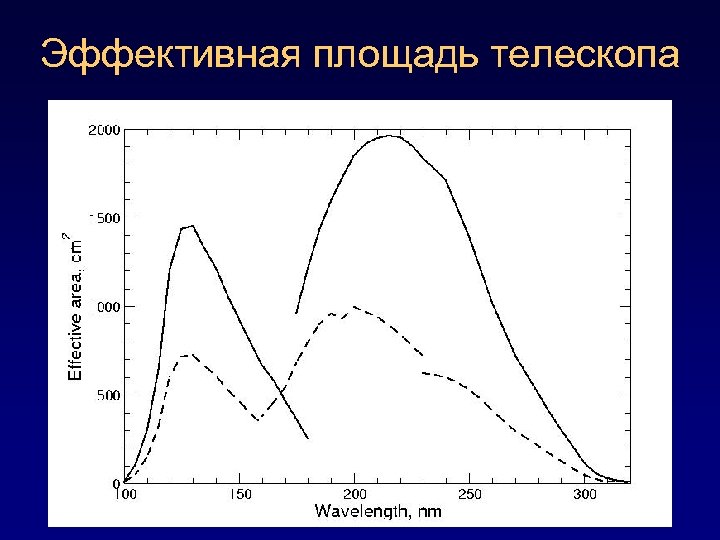 Эффективная площадь телескопа 