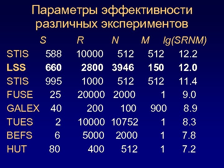 Параметры эффективности различных экспериментов S STIS 588 LSS 660 STIS 995 FUSE 25 GALEX