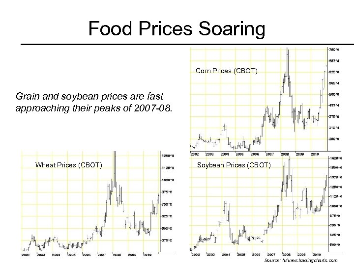 Food Prices Soaring Corn Prices (CBOT) Grain and soybean prices are fast approaching their