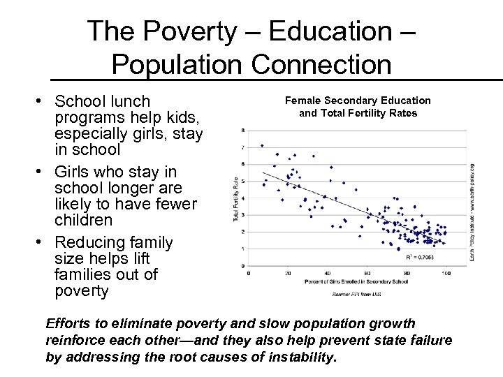 The Poverty – Education – Population Connection • School lunch programs help kids, especially