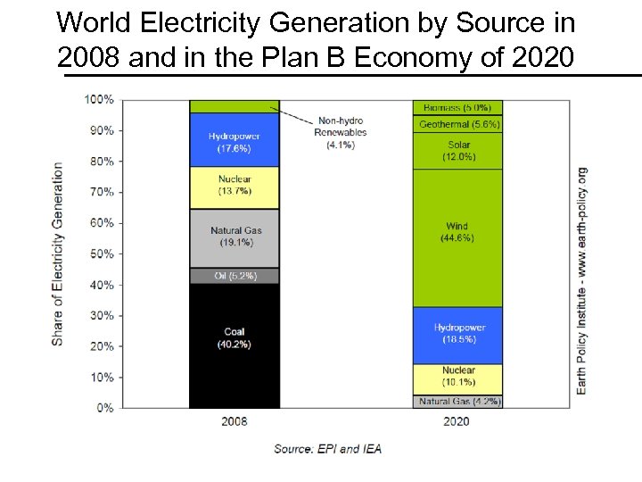 World Electricity Generation by Source in 2008 and in the Plan B Economy of