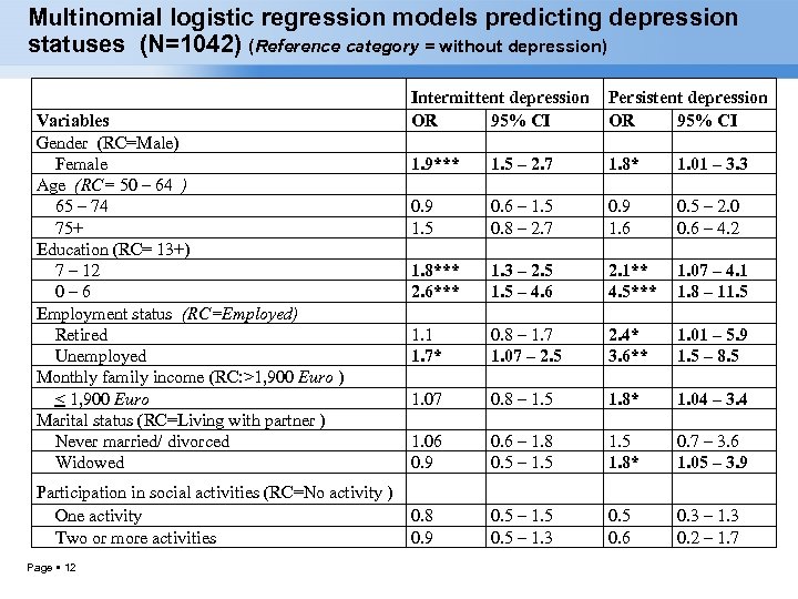 Multinomial logistic regression models predicting depression statuses (N=1042) (Reference category = without depression) Variables