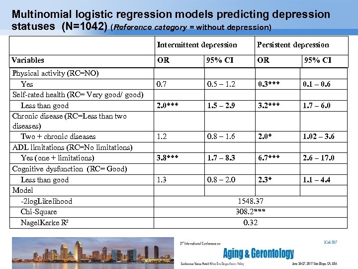 Multinomial logistic regression models predicting depression statuses (N=1042) (Reference category = without depression) Intermittent