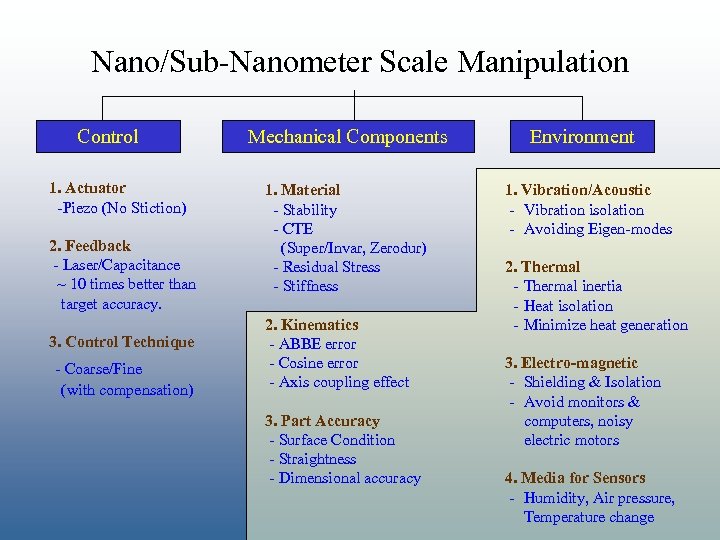 Nano/Sub-Nanometer Scale Manipulation Control 1. Actuator -Piezo (No Stiction) 2. Feedback - Laser/Capacitance ~