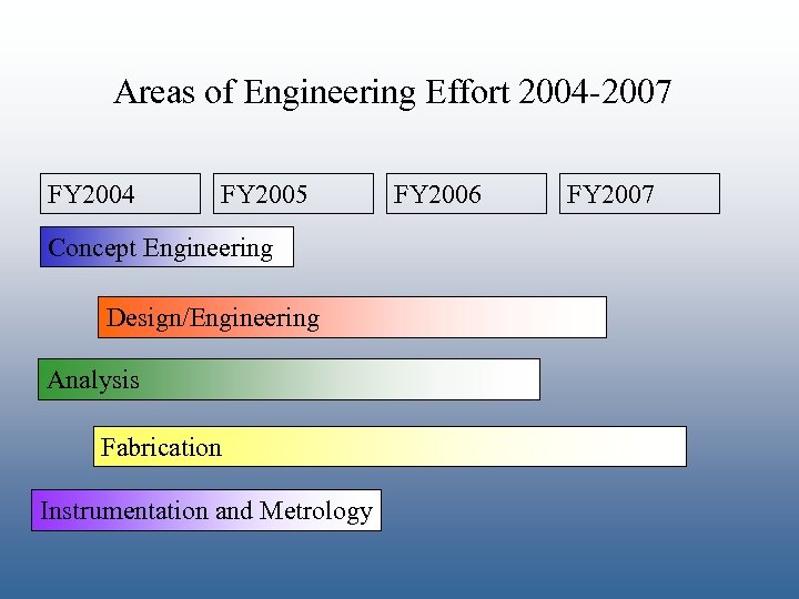 Areas of Engineering Effort 2004 -2007 FY 2004 FY 2005 Concept Engineering Design/Engineering Analysis