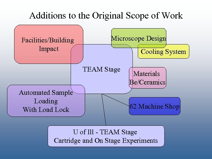 Additions to the Original Scope of Work Facilities/Building Impact Microscope Design Cooling System TEAM