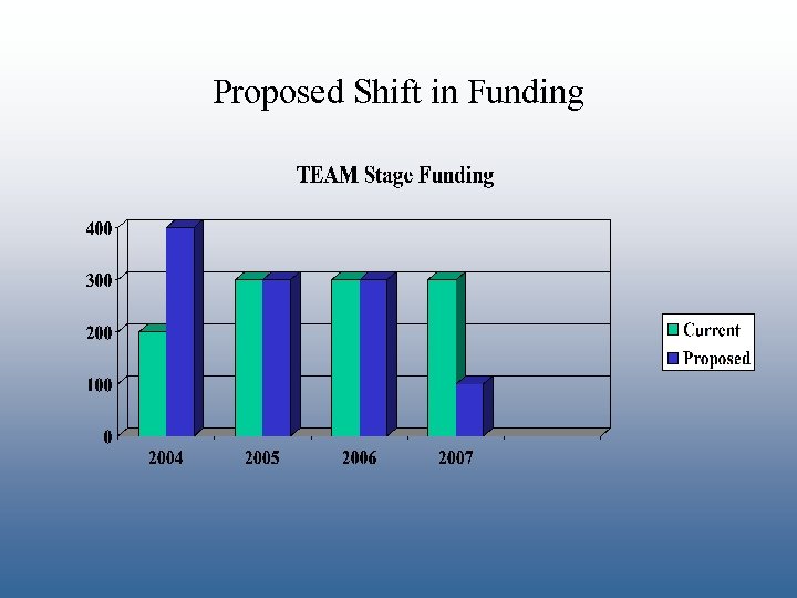 Proposed Shift in Funding 