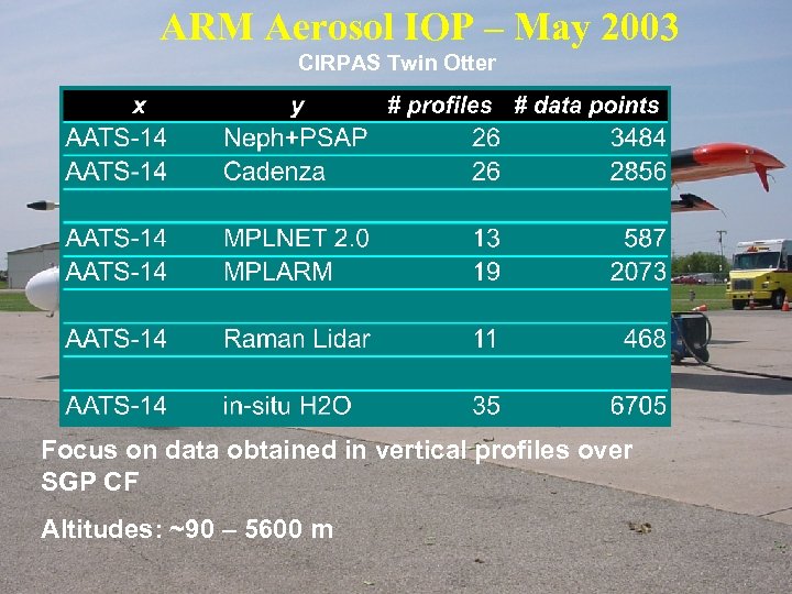 ARM Aerosol IOP – May 2003 CIRPAS Twin Otter Focus on data obtained in