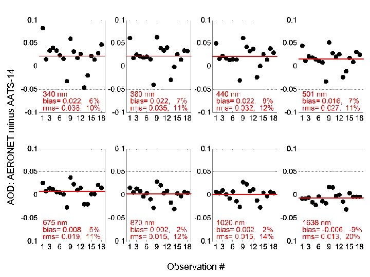 Observation # AOD: AERONET minus AATS-14 