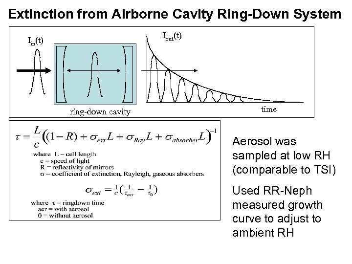 Extinction from Airborne Cavity Ring-Down System Iout(t) Iin(t) ring-down cavity time Aerosol was sampled