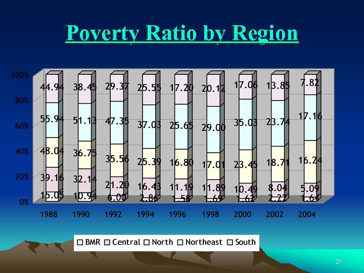 Poverty Ratio by Region 21 