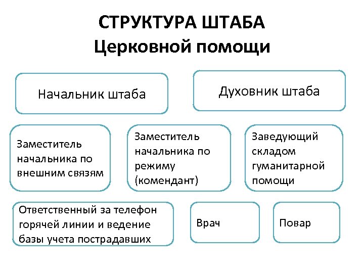 СТРУКТУРА ШТАБА Церковной помощи Духовник штаба Начальник штаба Заместитель начальника по внешним связям Заместитель