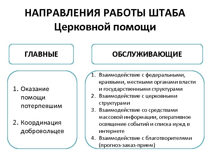 НАПРАВЛЕНИЯ РАБОТЫ ШТАБА Церковной помощи ГЛАВНЫЕ 1. Оказание помощи потерпевшим 2. Координация добровольцев ОБСЛУЖИВАЮЩИЕ