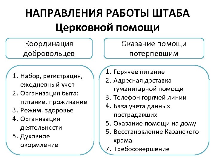 НАПРАВЛЕНИЯ РАБОТЫ ШТАБА Церковной помощи Координация добровольцев Оказание помощи потерпевшим 1. Набор, регистрация, ежедневный