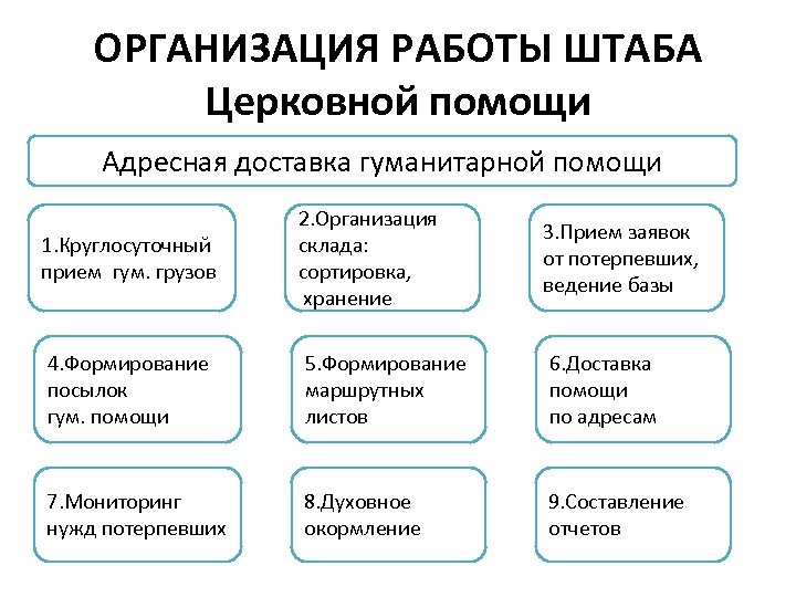 ОРГАНИЗАЦИЯ РАБОТЫ ШТАБА Церковной помощи Адресная доставка гуманитарной помощи 1. Круглосуточный прием гум. грузов