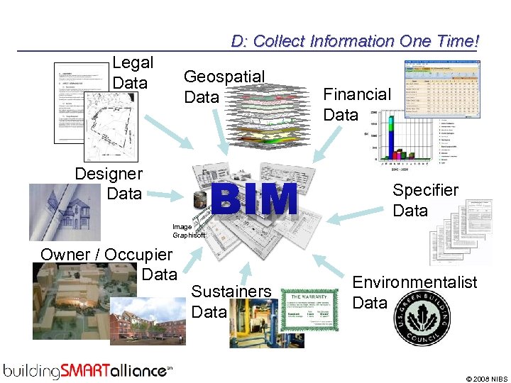D: Collect Information One Time! Legal Data Geospatial Data Designer Data Image Graphisoft Owner