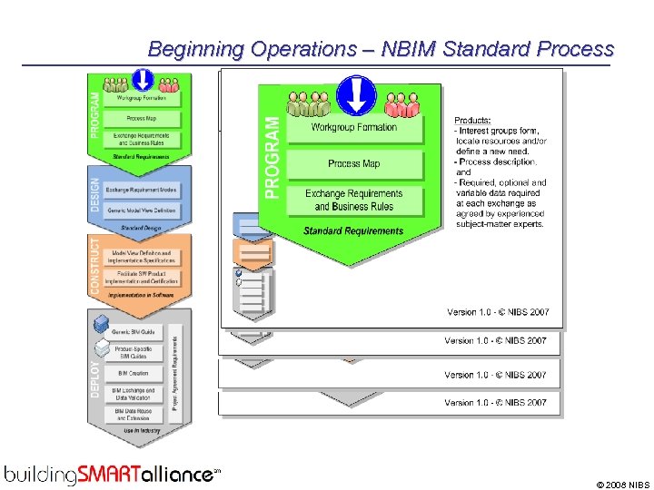 Beginning Operations – NBIM Standard Process © 2008 NIBS 