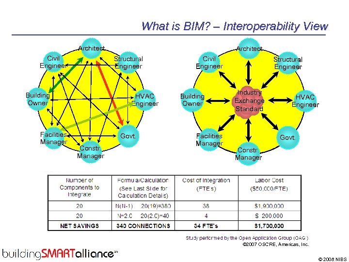What is BIM? – Interoperability View Architect Civil Engineer Structural Engineer Building Owner Facilities