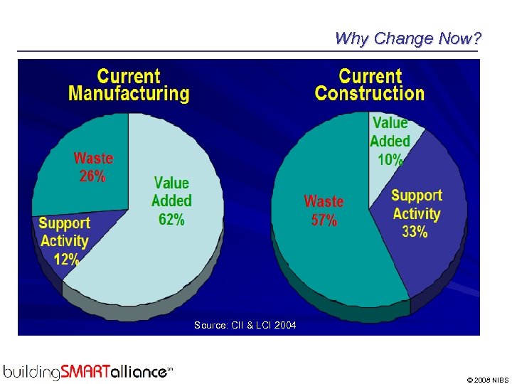 Why Change Now? • NIST in 2004 identified $15. 8 B lost to lack