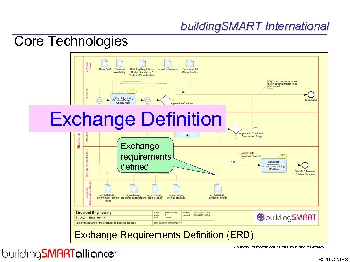 building. SMART International Core Technologies Exchange Definition Exchange requirements defined Exchange Requirements Definition (ERD)