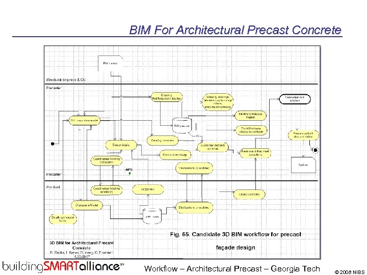 BIM For Architectural Precast Concrete Workflow – Architectural Precast – Georgia Tech © 2008