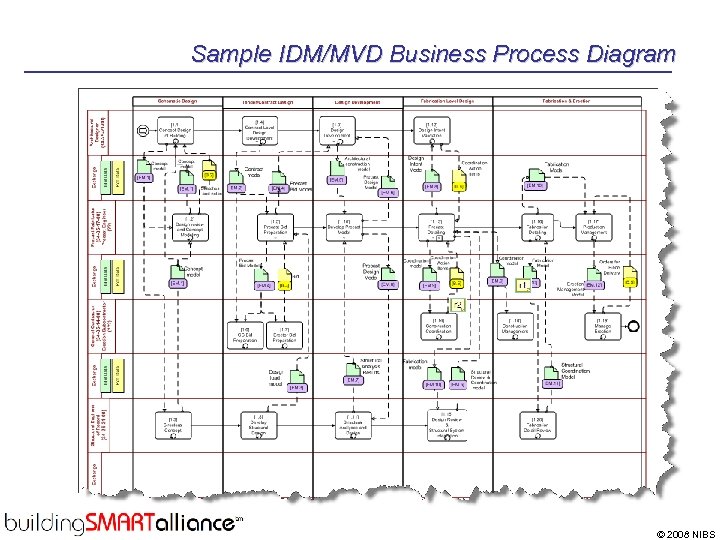 Sample IDM/MVD Business Process Diagram © 2008 NIBS 