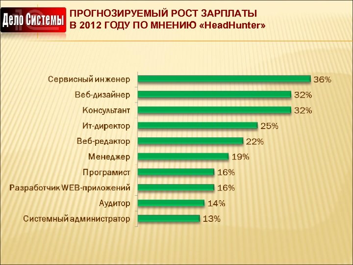 ПРОГНОЗИРУЕМЫЙ РОСТ ЗАРПЛАТЫ В 2012 ГОДУ ПО МНЕНИЮ «Head. Hunter» 