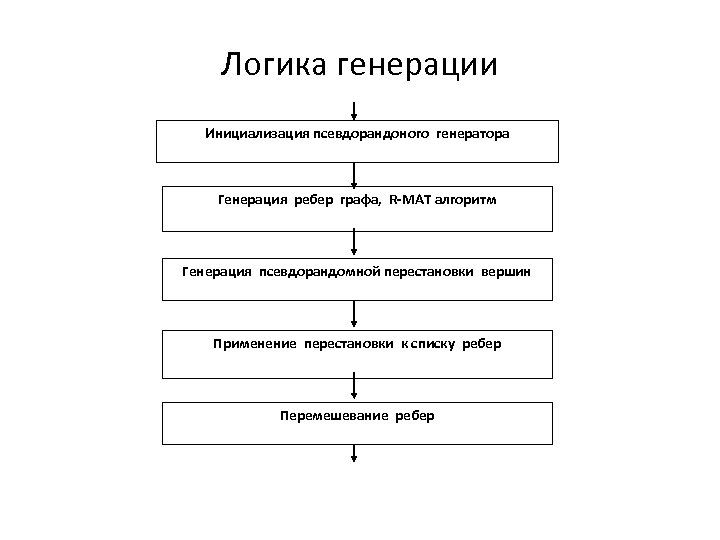 Логика генерации Инициализация псевдорандоного генератора Генерация ребер графа, R-MAT алгоритм Генерация псевдорандомной перестановки вершин