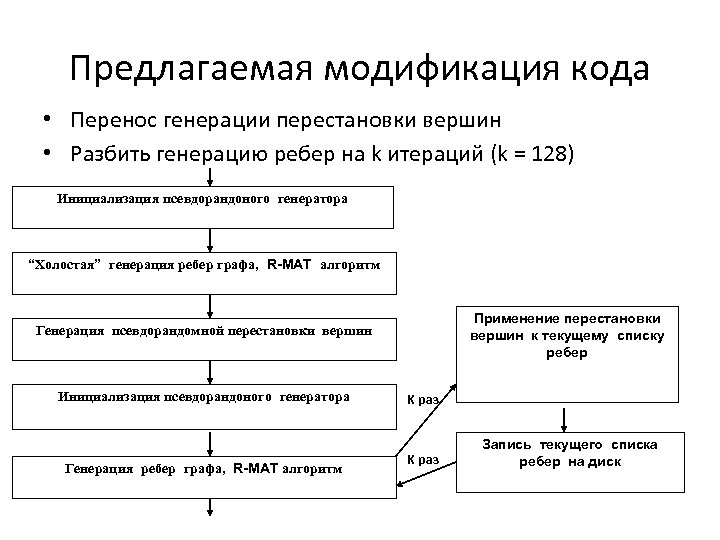 Предлагаемая модификация кода • Перенос генерации перестановки вершин • Разбить генерацию ребер на k