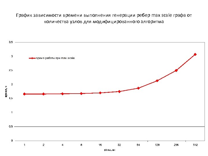 График зависимости времени выполнения генерации ребер max scale графа от количества узлов для модифицированного