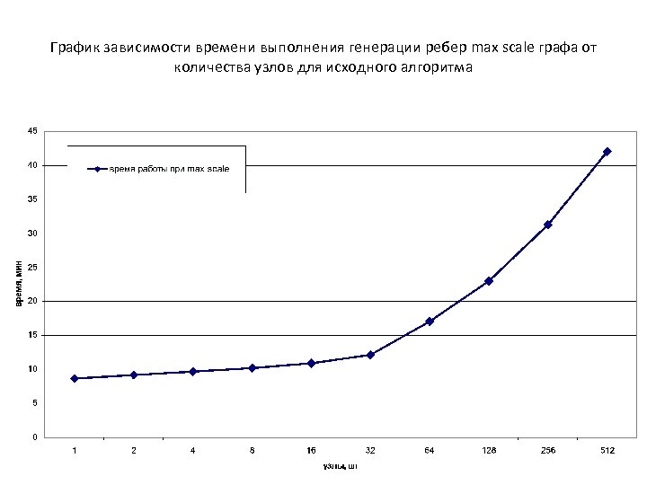 График зависимости времени выполнения генерации ребер max scale графа от количества узлов для исходного