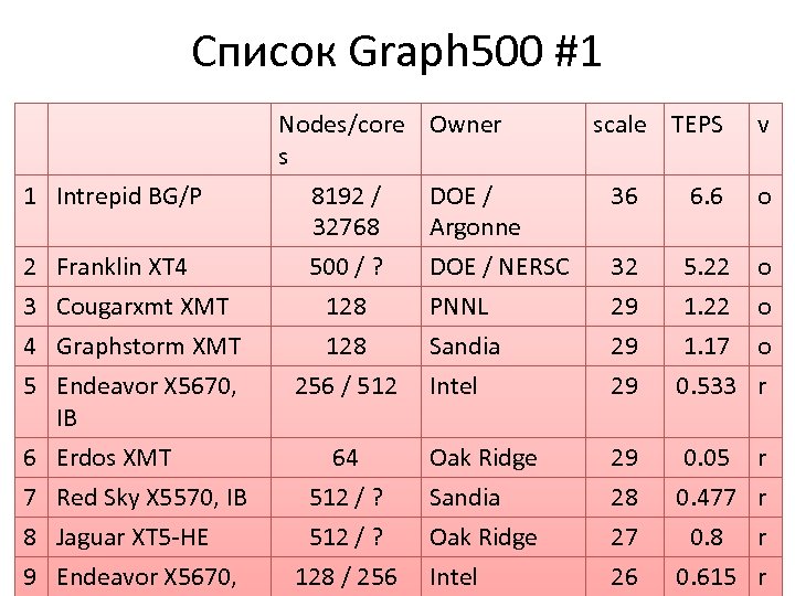 Список Graph 500 #1 1 Intrepid BG/P 2 Franklin XT 4 3 Cougarxmt XMT