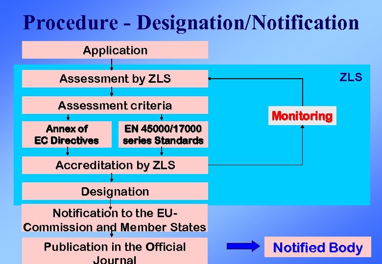 Procedure - Designation/Notification Application ZLS Assessment by ZLS Assessment criteria Annex of EC Directives